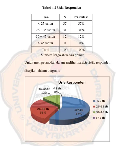 Tabel 4.2 Usia Responden 