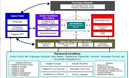 Gambar 1  Sistem Inovasi Nasional (KRT 2008) 