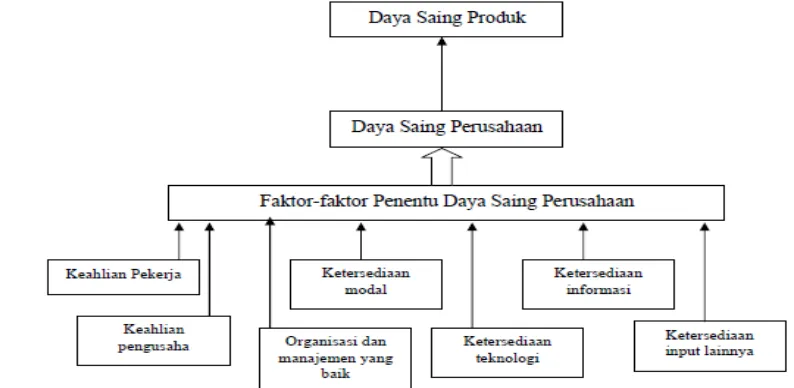 Gambar 6  Daya saing dan faktor-faktor utama penentu (Tambunan 2004) 