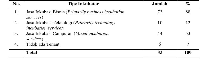 Tabel 7 Tipe inkubator bisnis di Kanada 