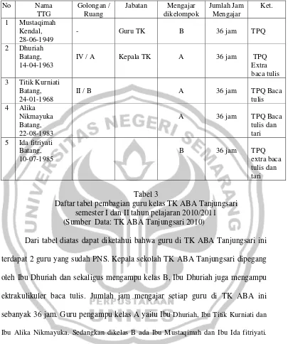 Tabel 3 Daftar tabel pembagian guru kelas TK ABA Tanjungsari 