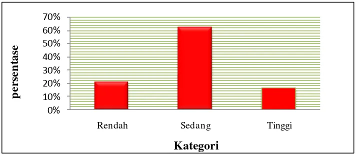 Gambar 4. Diagram Batang Pengkategorian Data Tingkat Kemampuan Passing Atas Peserta Putera Ekstrakurikuler Permainan Bolavoli  MTs Assalafiyah Mlangi Yogyakarta 