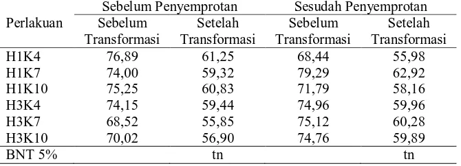Tabel 4. Kadar Air Daun (Transformasi Arcsin) Sebelum Penyemprotan Sesudah Penyemprotan
