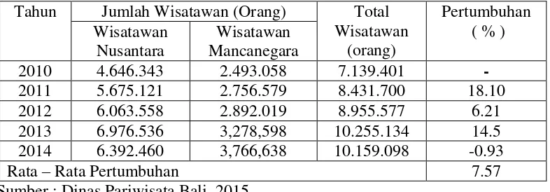Tabel 1.1 Jumlah Kunjungan Wisatawan Nusantara dan Wisatawan  