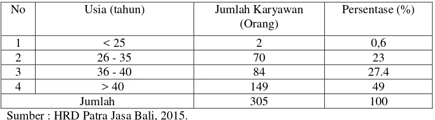Tabel 1.5  Usia karyawan di Hotel Patra Jasa Bali Resort & Villas 