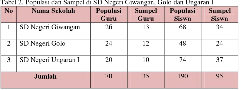 Tabel 2. Populasi dan Sampel di SD Negeri Giwangan, Golo dan Ungaran I 