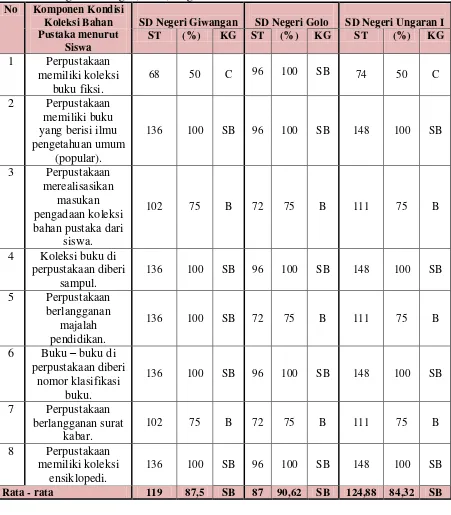 Tabel 11. Skor mengenai Kondisi Koleksi Bahan Pustaka di Perpustakaan SD Negeri Giwangan, Golo, Ungaran I menurut Siswa 