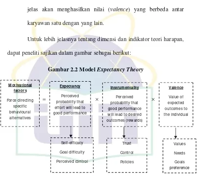Gambar 2.2 Model Expectancy Theory 
