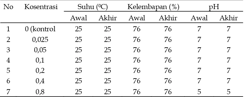 Tabel 1. Kisaran Suhu Air, Kelembaban Udara Tempat Perindukan, dan pH Air Selama 24 Jam Perlakuan 