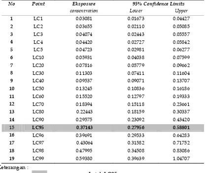 Tabel 3. Nilai Lethal Consentration Rambutan (dan Confidence Limits Ekstrak Etanol Daun Nephelium Lappaceum L.) terhadap Kematian Larva Aedes aegypti setelah 24 Jam Perlakuan 