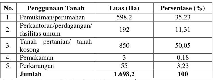 Tabel 5.Penggunaan Tanah Kelurahan Maharatu Tahun 2006 