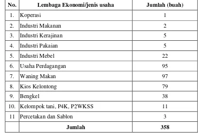 Tabel 11.  Jumlah Lembaga Ekonomi/Jenis Usaha Kelurahan Maharatu 
