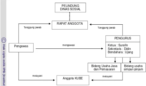 Gambar 4. Struktur Organisasi KUBE Suka Makmur 