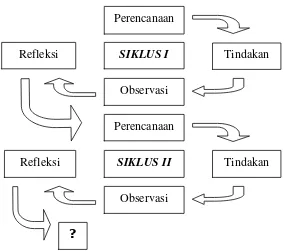 Gambar 2. Riset Aksi Model Kemmis dan Mc. Taggart (Suharsimi, 2006: 16)  