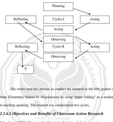 Figure 2.1 Steps of Action Research 