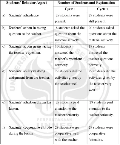 Table 4.2 The Comparison of Students’ Behavior Change 