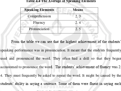 Table 4.4 The Average of Speaking Elements  
