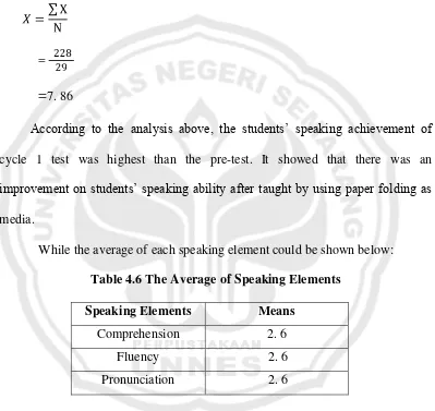 Table 4.6 The Average of Speaking Elements  