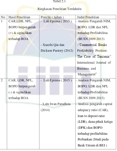 Tabel 2.1 Ringkasan Penelitian Terdahulu 