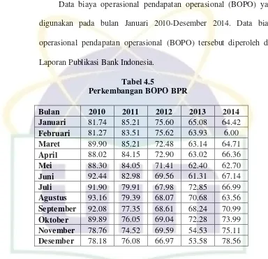 Tabel 4.5 Perkembangan BOPO BPR 