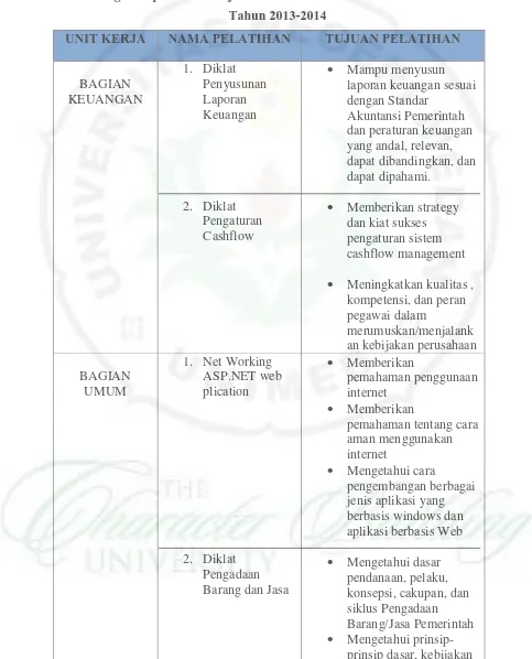 Tabel 1 Data kegiatan pelatihan kerja PDAM Tirtanadi Provinsi Sumatera Utara  