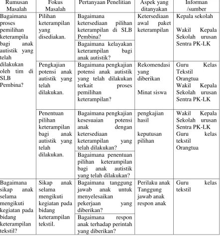 Tabel 1. Layout Pedoman Wawancara 