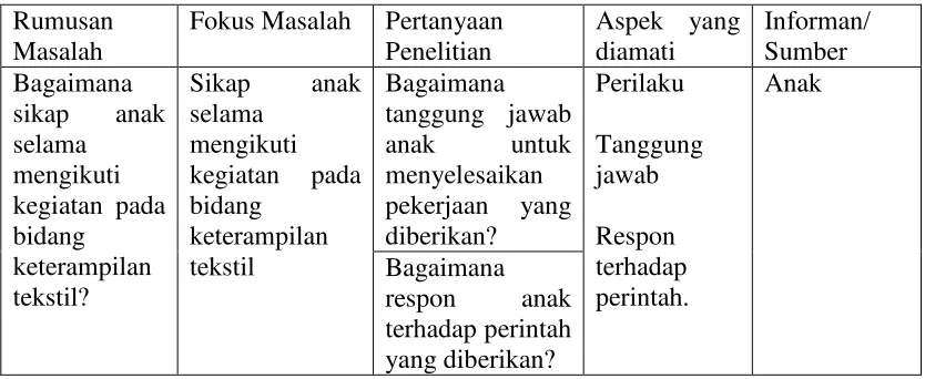 Tabel 2. Layout Pedoman Observasi 