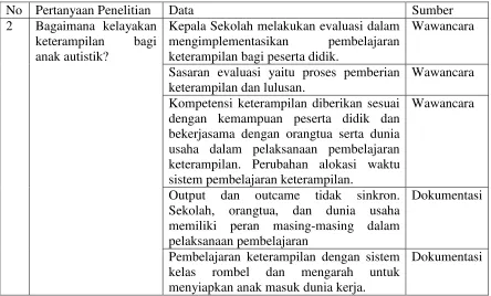 Tabel 5. Display Data Kelayakan Keterampilan bagi Anak Autistik 