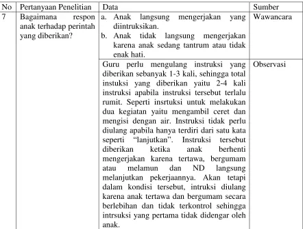 Tabel 10. Respon Anak terhadap Perintah yang Diberikan 