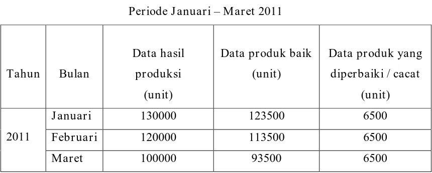 Tabel 4.1 Data Hasil Produksi, Data Produk Baik, Data Produk yang 