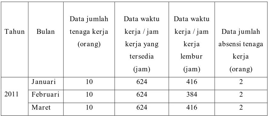 Tabel 4.2 Data Jumlah Tenaga Kerja, Data Waktu Kerja / Jam Kerja yang 