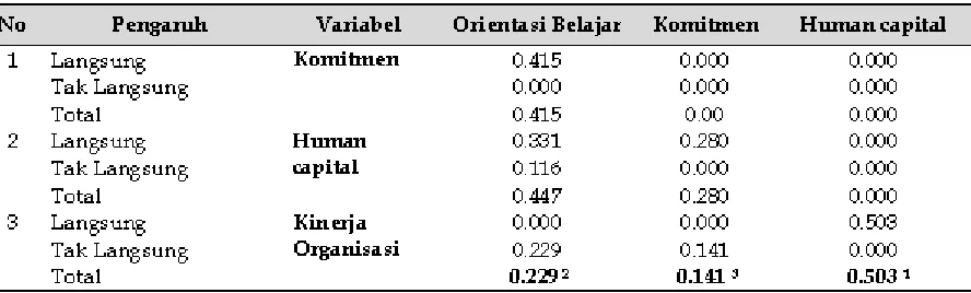 Tabel 5. Pengaruh Langsung, Tidak Langsung dan Pengaruh Total