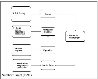 Gambar 1. Pendekatan Resource-based Theory