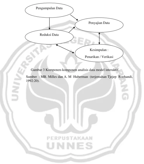 Gambar 3 Komponen-komponen analisis data model interaktif. 