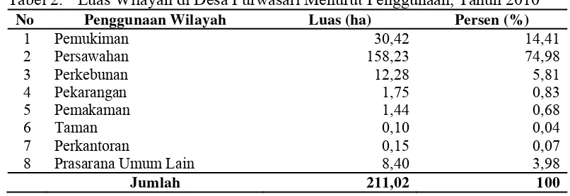 Tabel 2. Luas Wilayah di Desa Purwasari Menurut Penggunaan, Tahun 2010 