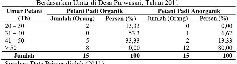 Tabel  4. Karakteristik Responden Petani Padi Organik dan Anorganik 