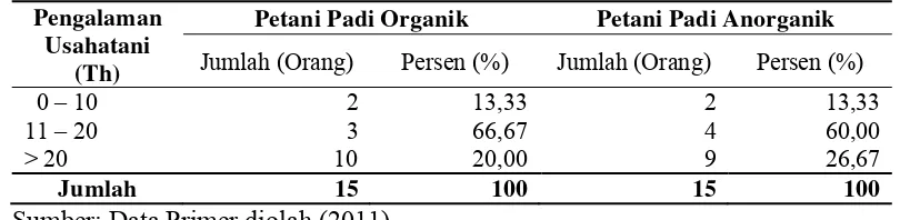 Tabel 7. Karakteristik Responden Petani Padi Organik dan Anorganik     Berdasarkan Pengalaman Usahatani, Tahun 2011 