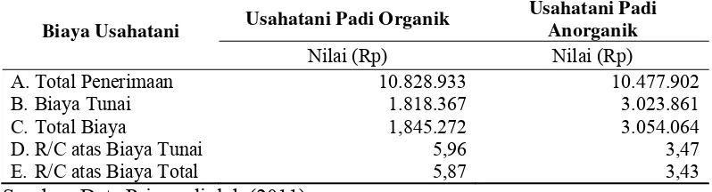 Tabel 8. Analisis Efisiensi Usahatani Padi Organik dan Anorganik per Hektar pada Musim Tanam September-Desember 2010 di Desa Purwasari 