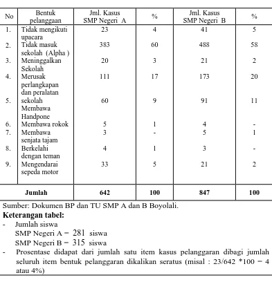 Tabel 1.1. Rekapitulasi pelanggaram tata tertib Remaja SMP Negeri A dan B Boyolali  
