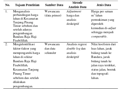Tabel 1.  Matriks Metode Analisis Data  