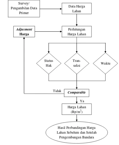 Gambar 8. Flow Chart Adjusment Harga 