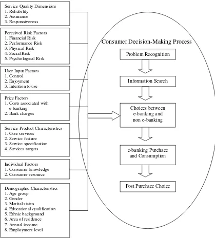 Gambar 1. Model pengambilan keputusan terhadap e-banking (Gan, et.al., 2006)