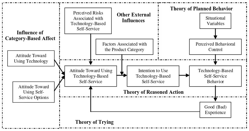Gambar 2 Integrasi teoritis terkait SSTs