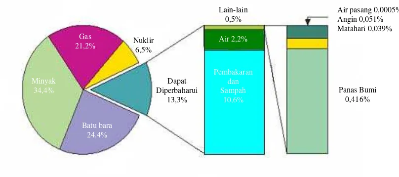 Gambar 1.1 Total kebutuhan energi seluruh dunia 