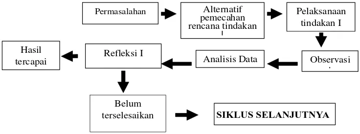 Gambar 1 : Rancangan model PTK (Sumber: Joni R, 1999: 27).