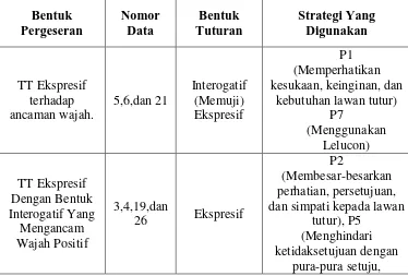 Tabel 2. Klasifikasi Bentuk Pergeseran Kesantunan Positif  di Kalangan Siswa Kelas IX MTs N 1 Surakarta  Yang Berlatar Belakang Kebudayaan Jawa  