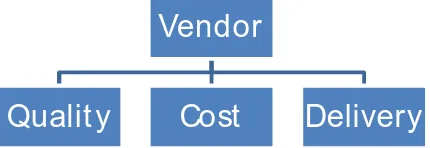 Gambar 2.1 Struktur Hirarki Vendor Evaluating 