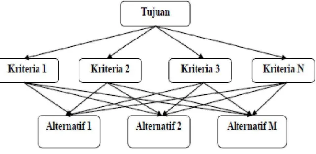 Gambar 2.2 Struktur Hierarki AHP Thomas L. Saaty, 1993 