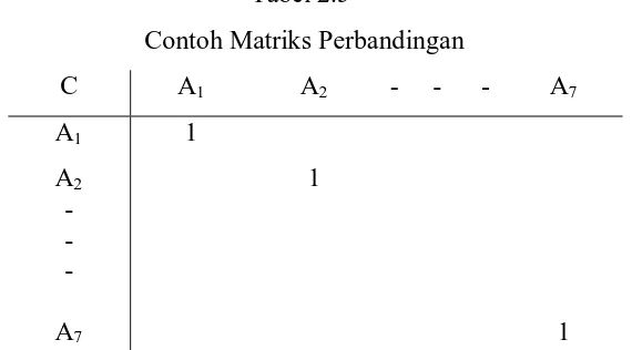 Tabel 2.5  Contoh Matriks Perbandingan 