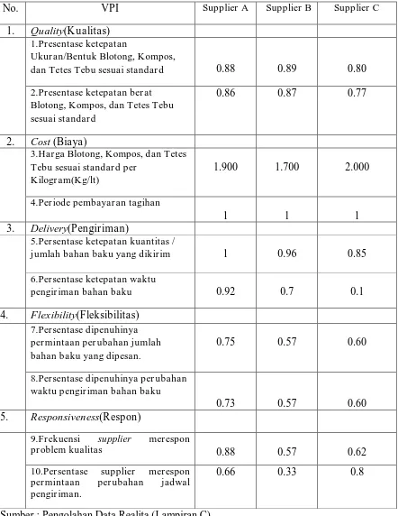 Tabel 4.3.  Realita Tiap Supplier Bahan Baku Pupuk Organik  Tahun 2011 